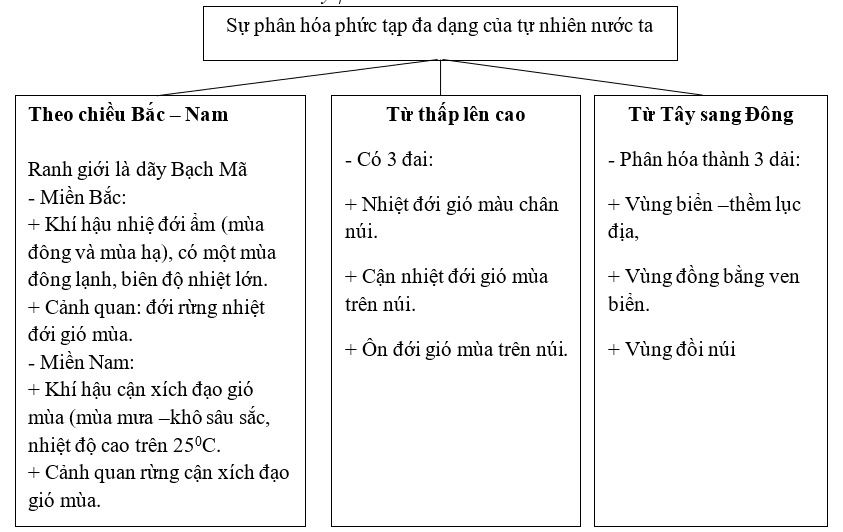 Giải sách bài tập Địa Lí 8 | Giải sbt Địa Lí 8