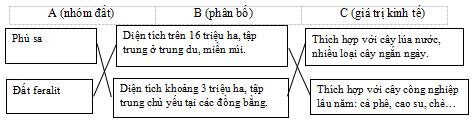 Giải sách bài tập Địa Lí 9 | Giải sbt Địa Lí 9