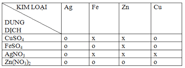 Giải sách bài tập Hóa học 9 | Giải sbt Hóa học 9