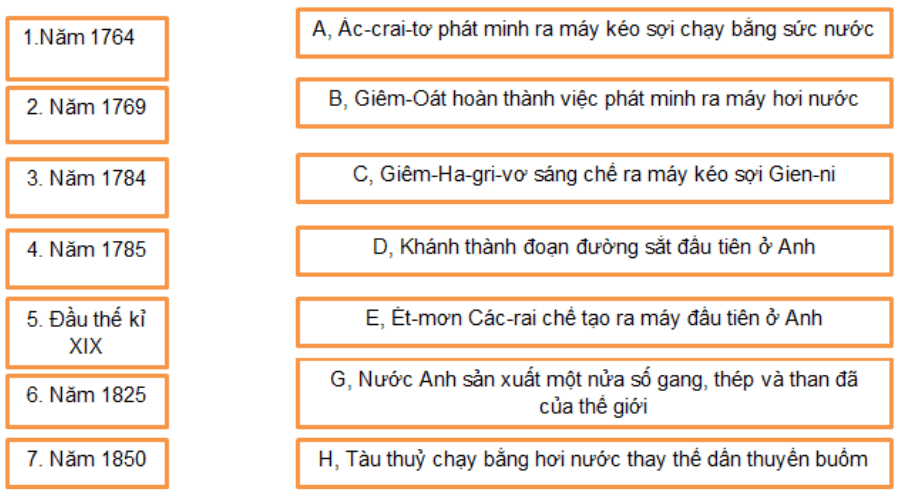 Bài tập 2 trang 11 SBT Lịch Sử 8 | Giải sách bài tập Lịch Sử 8 hay nhất tại VietJack