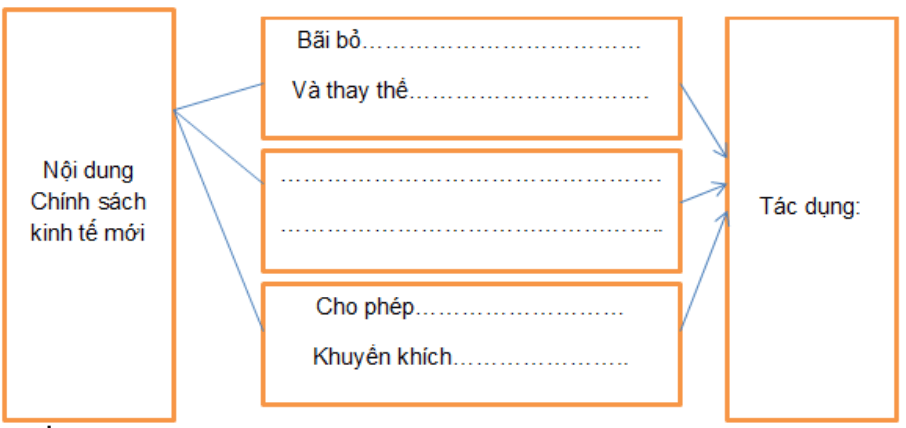 Bài tập 2 trang 57 SBT Lịch Sử 8 | Giải sách bài tập Lịch Sử 8 hay nhất tại VietJack