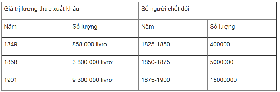 Bài tập 3 trang 29 SBT Lịch Sử 8 | Giải sách bài tập Lịch Sử 8 hay nhất tại VietJack