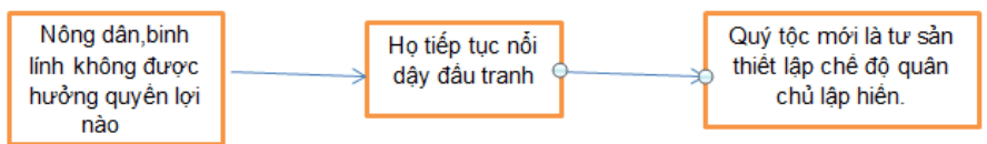 Bài tập 3 trang 5 SBT Lịch Sử 8 | Giải sách bài tập Lịch Sử 8 hay nhất tại VietJack