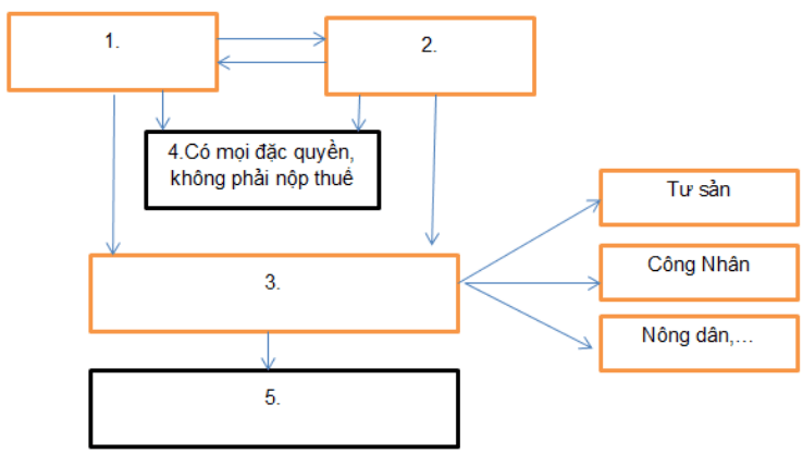 Bài tập 3 trang 8 SBT Lịch Sử 8 | Giải sách bài tập Lịch Sử 8 hay nhất tại VietJack