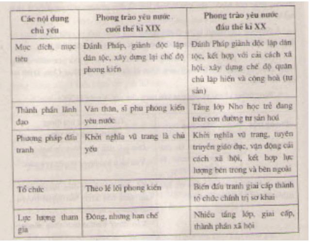Bài tập 7 trang 110 SBT Lịch Sử 8 | Giải sách bài tập Lịch Sử 8 hay nhất tại VietJack