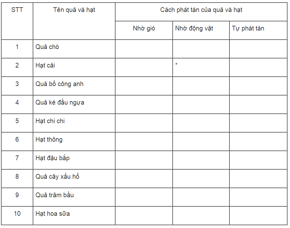 Bài tập tự luận trang 62, 63, 64 SBT Sinh học 6 | Giải sách bài tập Sinh học 6 hay nhất tại VietJack