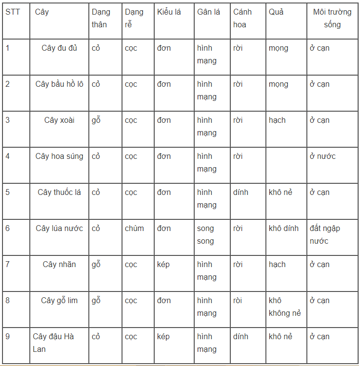 Bài tập tự luận trang 77, 78, 79, 80, 81 SBT Sinh học 6 | Giải sách bài tập Sinh học 6 hay nhất tại VietJack