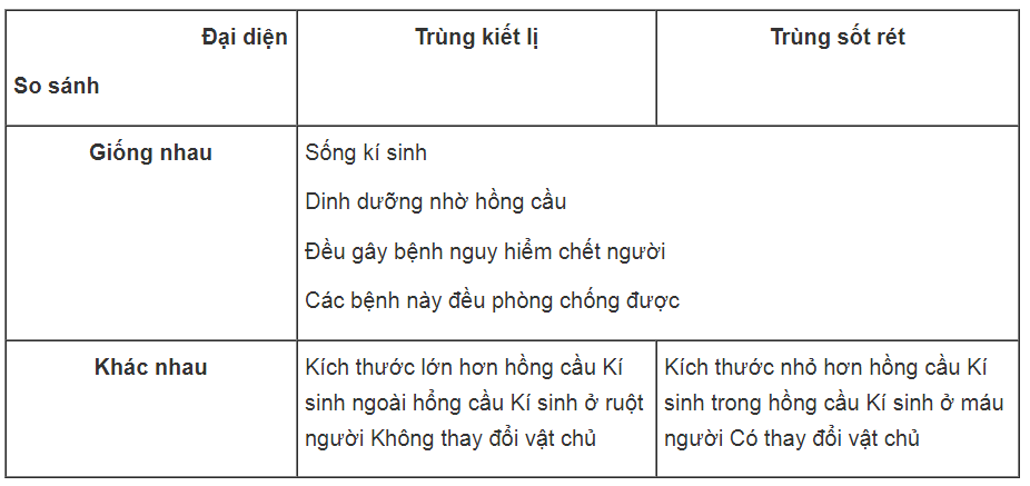 Bài tập có lời giải trang 10, 11, 12, 13 SBT Sinh học 7 | Giải sách bài tập Sinh học 7 hay nhất tại VietJack