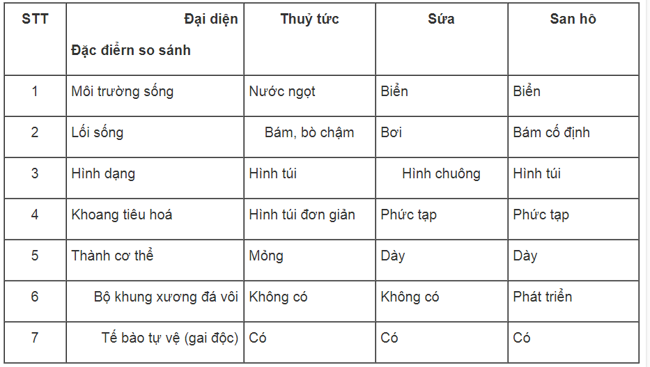 Bài tập có lời giải trang 20, 21, 22, 23 SBT Sinh học 7 | Giải sách bài tập Sinh học 7 hay nhất tại VietJack