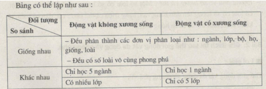 Bài tập có lời giải trang 5, 6 SBT Sinh học 7 | Giải sách bài tập Sinh học 7 hay nhất tại VietJack