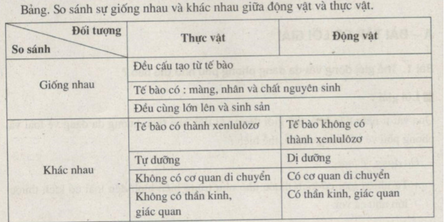 Bài tập có lời giải trang 5, 6 SBT Sinh học 7 | Giải sách bài tập Sinh học 7 hay nhất tại VietJack