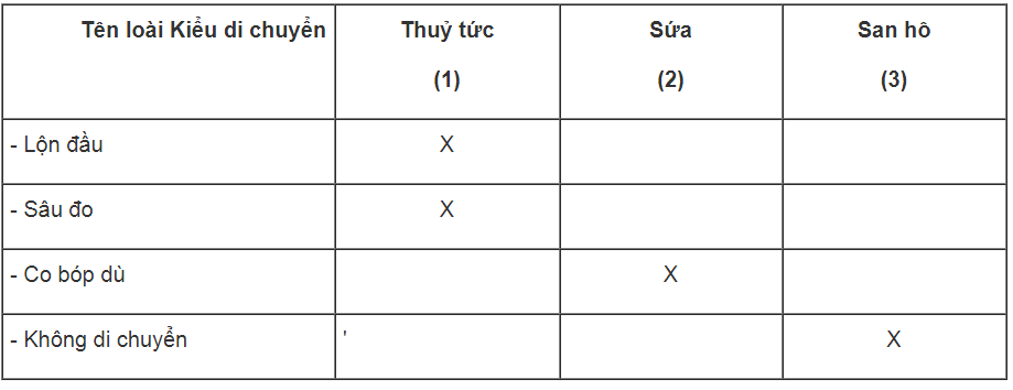 Bài tập trắc nghiệm trang 23, 24, 25, 26 SBT Sinh học 7 | Giải sách bài tập Sinh học 7 hay nhất tại VietJack