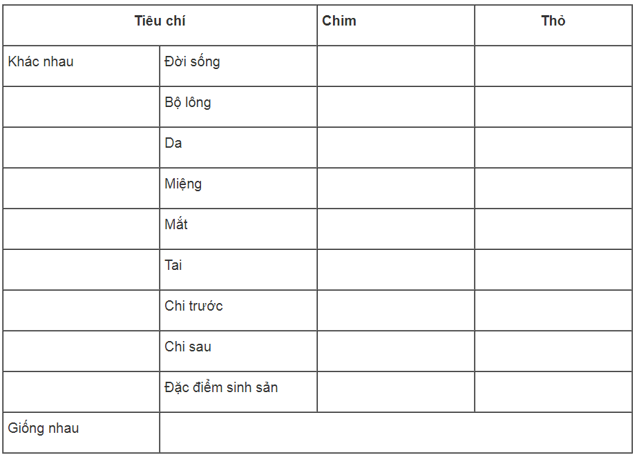 Bài tập tự luận trang 111 SBT Sinh học 7 | Giải sách bài tập Sinh học 7 hay nhất tại VietJack