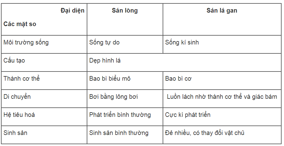 Bài tập tự luận trang 33 SBT Sinh học 7 | Giải sách bài tập Sinh học 7 hay nhất tại VietJack