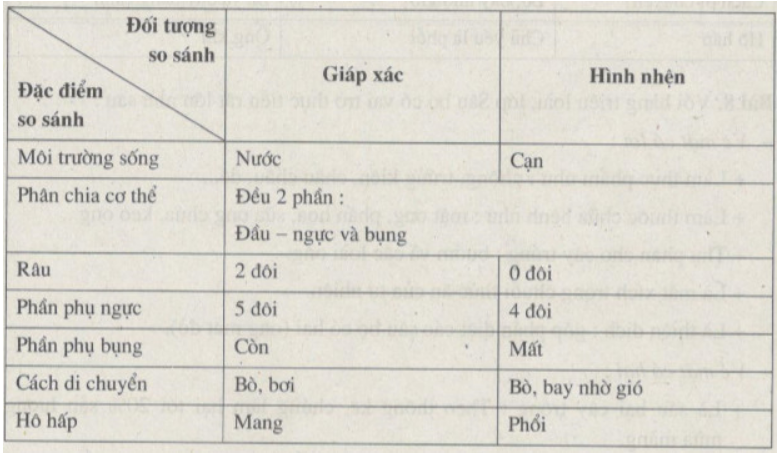 Bài tập tự luận trang 51, 52 SBT Sinh học 7 | Giải sách bài tập Sinh học 7 hay nhất tại VietJack