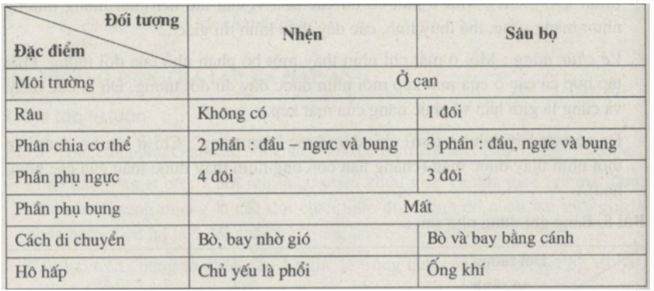 Bài tập tự luận trang 51, 52 SBT Sinh học 7 | Giải sách bài tập Sinh học 7 hay nhất tại VietJack