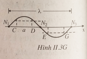 Bài II.12, II.13 trang 32 SBT Vật Lí 12 | Giải sách bài tập Vật Lí 12 hay nhất tại VietJack