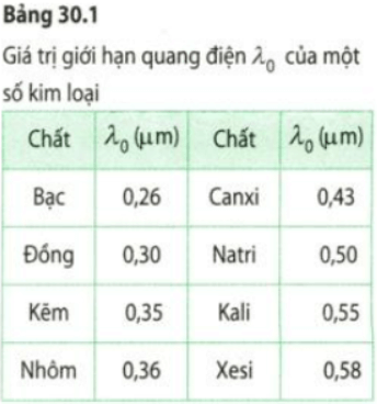 Giải sách bài tập Vật Lí 12 | Giải sbt Vật Lí 12