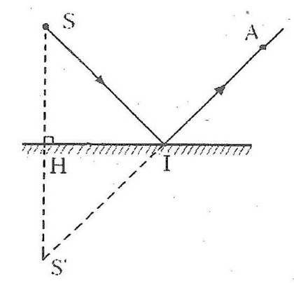 Vẽ một tia tới SI cho một tia phản xạ đi qua một điểm A ở trước gương ? -  Allen Walker