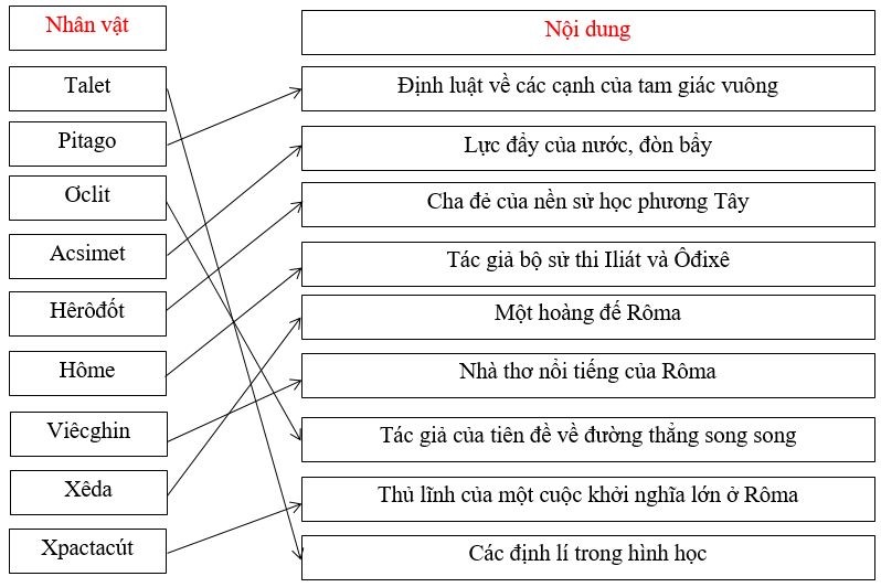 Giải tập bản đồ tranh ảnh Lịch Sử lớp 10