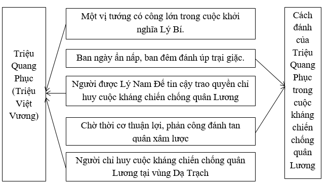 Giải tập bản đồ tranh ảnh Lịch Sử lớp 6