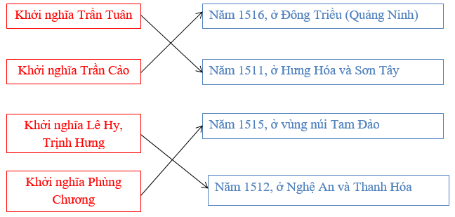 Giải tập bản đồ tranh ảnh Lịch Sử lớp 7