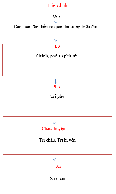 Giải tập bản đồ tranh ảnh Lịch Sử lớp 7