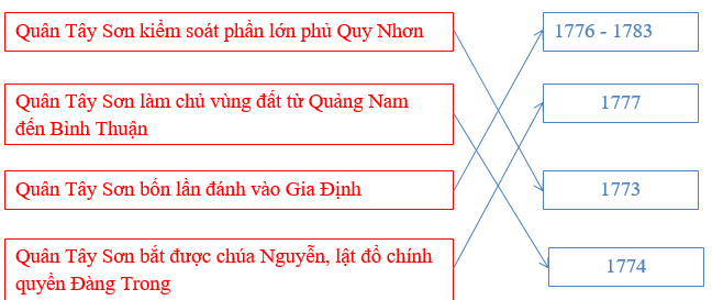 Giải tập bản đồ tranh ảnh Lịch Sử lớp 7