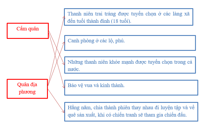 Giải tập bản đồ tranh ảnh Lịch Sử lớp 7