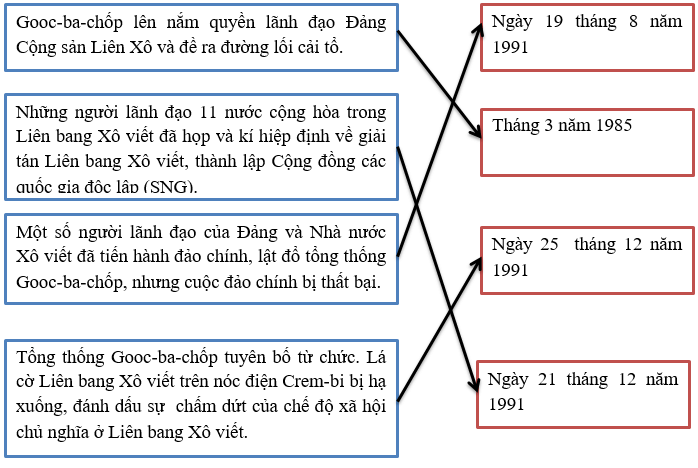 Giải tập bản đồ tranh ảnh Lịch Sử lớp 9