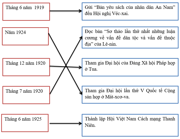 Giải tập bản đồ tranh ảnh Lịch Sử lớp 9