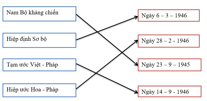 Giải tập bản đồ tranh ảnh Lịch Sử lớp 9