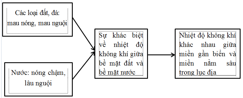 Giải tập bản đồ và bài tập thực hành Địa Lí 6