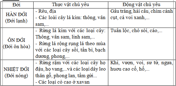 Giải tập bản đồ và bài tập thực hành Địa Lí 6