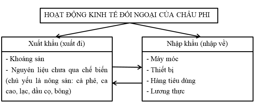 Giải tập bản đồ và bản đồ thực hành Địa Lí 7