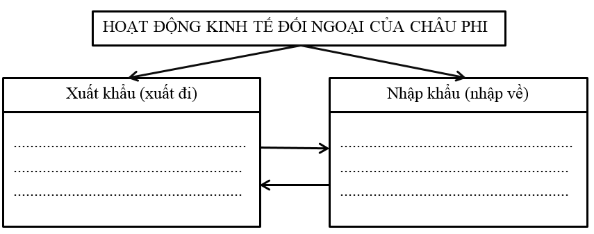 Giải tập bản đồ và bản đồ thực hành Địa Lí 7