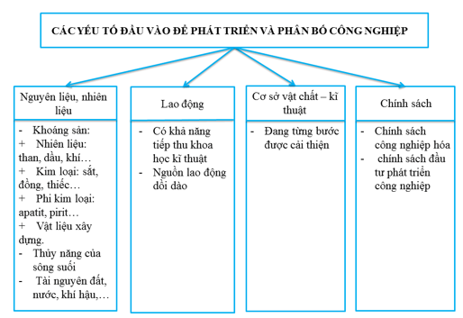 Giải tập bản đồ và bản đồ thực hành Địa Lí 9