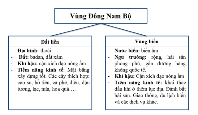 Giải tập bản đồ và bản đồ thực hành Địa Lí 9