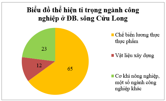 Giải tập bản đồ và bản đồ thực hành Địa Lí 9