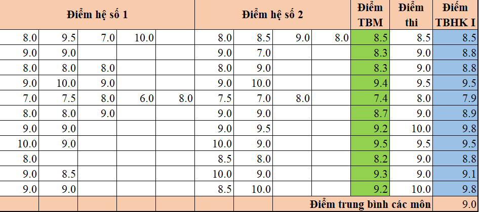 Tin học 7 VNEN Bài 11: Định dạng dữ liệu số trong bảng tính | Hay nhất Giải bài tập Tin học 7 VNEN