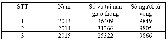 Tin học 7 VNEN Bài 3: Trình bày thông tin cô đọng dưới dạng bảng | Hay nhất Giải bài tập Tin học 7 VNEN