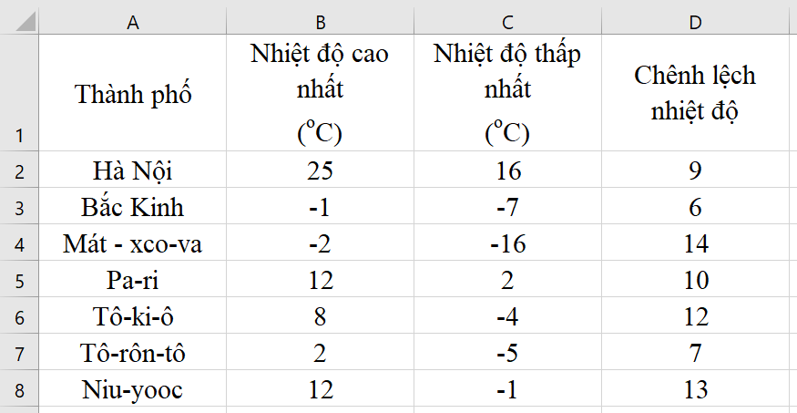 Tin học 7 VNEN Bài 5: Tính toán đơn giản trên bảng tính | Hay nhất Giải bài tập Tin học 7 VNEN