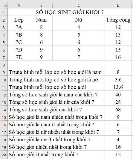 Tin học 7 VNEN Bài 9: Sử dụng hàm để tính toán (Hàm SUM, MAX, MIN) | Hay nhất Giải bài tập Tin học 7 VNEN