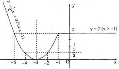 Giải Toán 10 nâng cao | Giải bài tập Toán lớp 10 nâng cao