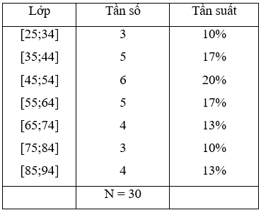 Giải Toán 10 nâng cao | Giải bài tập Toán lớp 10 nâng cao