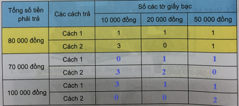 Giải Toán 3 VNEN Bài 84: Tiền Việt Nam | Hay nhất Giải bài tập Toán 3 VNEN