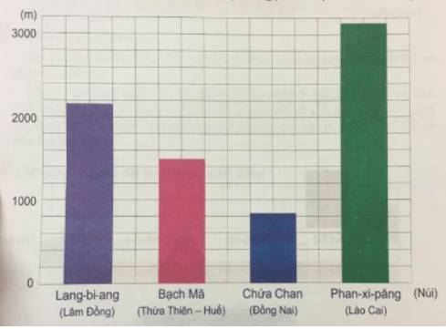 Giải Toán 4 VNEN Bài 101: Ôn tập về biểu đồ | Hay nhất Giải bài tập Toán 4 VNEN