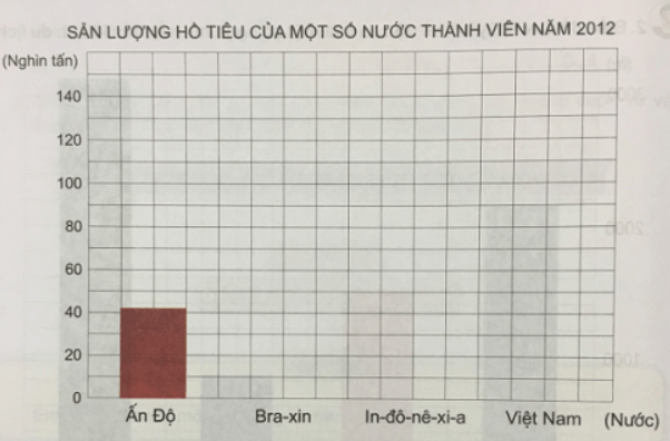 Giải Toán 4 VNEN Bài 101: Ôn tập về biểu đồ | Hay nhất Giải bài tập Toán 4 VNEN