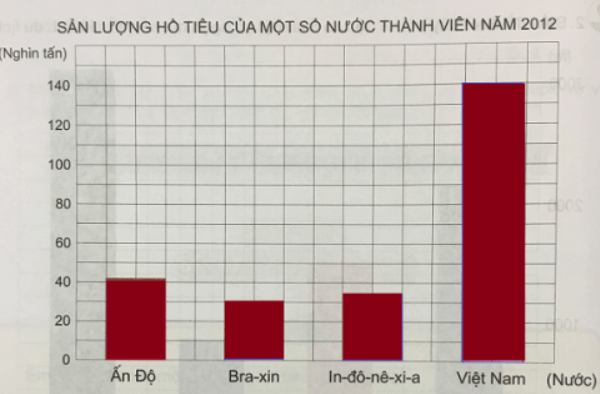 Giải Toán 4 VNEN Bài 101: Ôn tập về biểu đồ | Hay nhất Giải bài tập Toán 4 VNEN