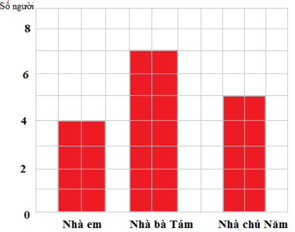 Giải Toán 4 VNEN Bài 101: Ôn tập về biểu đồ | Hay nhất Giải bài tập Toán 4 VNEN